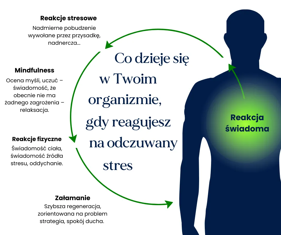 techniki relaksacyjne mindfulness