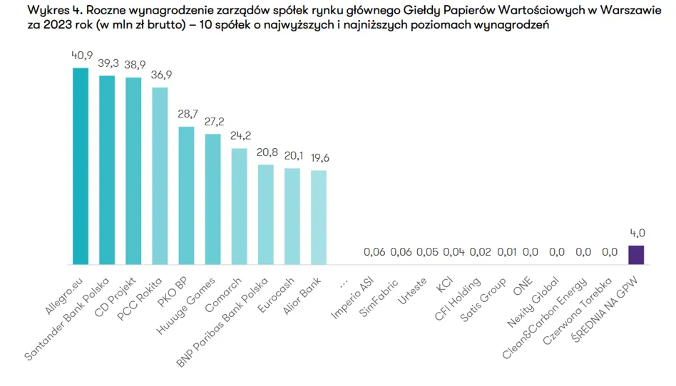 Wykres zarobki prezes&oacute;w sp&oacute;łek giełdowych Polska