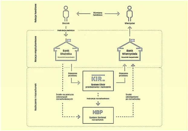 Schemat działania systemu przelewów Elixir