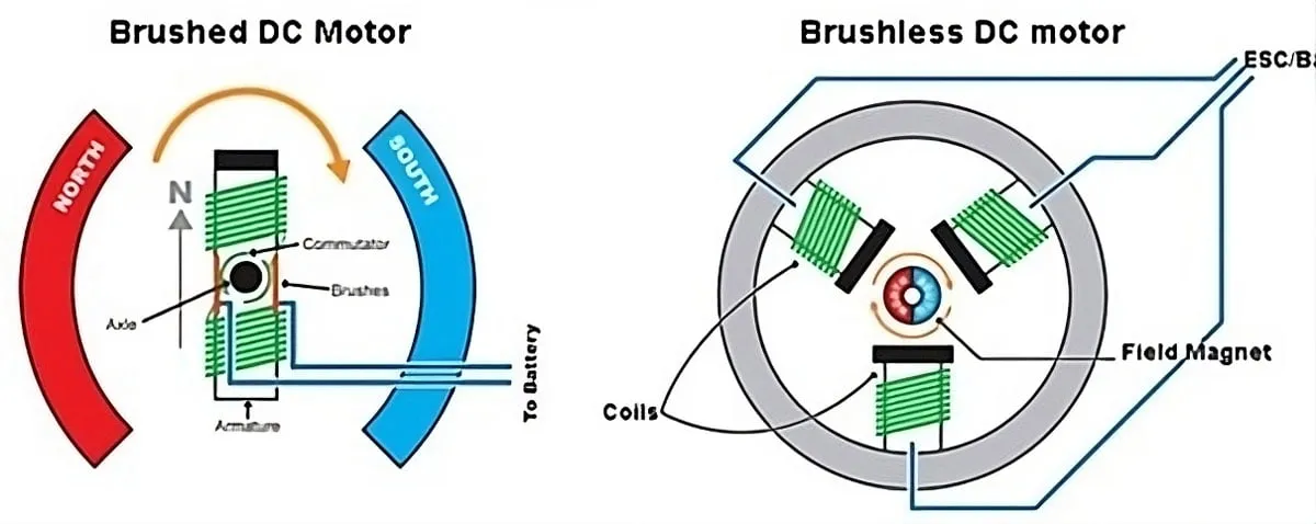 BLDC Motor Aufbau und Funktionsweise