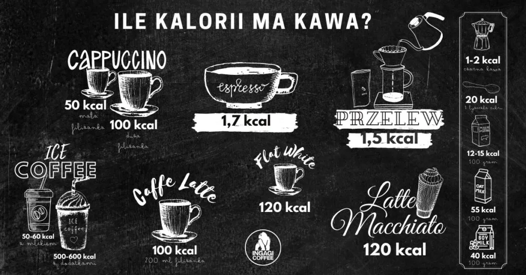 kaloryczność dodatk&oacute;w do kawy grafika