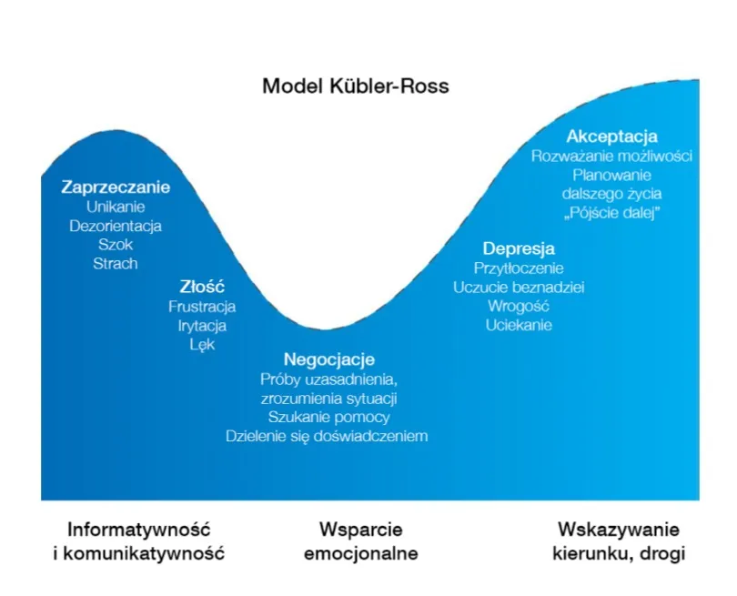 5 etap&oacute;w żałoby po rozstaniu grafika
