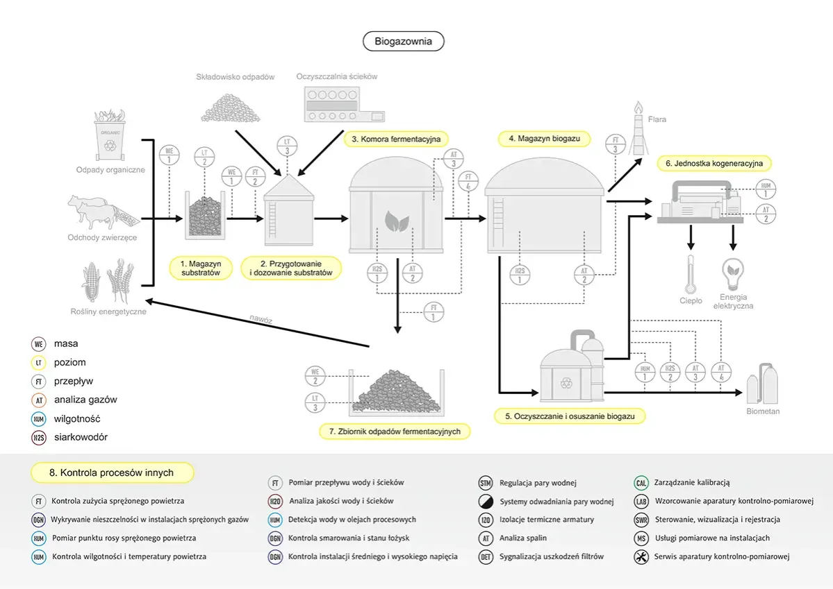 Schemat pokazuje, co to jest biogazownia: od odpadów organicznych i zwierzęcych, przez fermentację, magazynowanie biogazu, jego oczyszczanie, aż po produkcję energii.