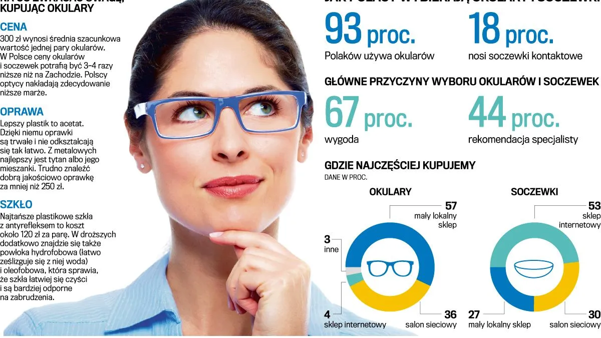koszty okular&oacute;w soczewek i zabieg&oacute;w laserowych infografika