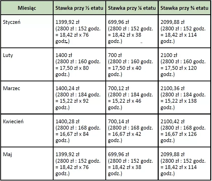 Prawna podstawa stażu wynagrodzenie minimalne