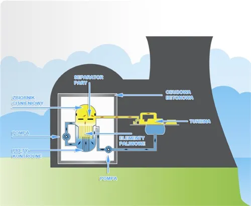 różnica reaktor czarnobyl zaporoska elektrownia jądrowa typy reaktorów