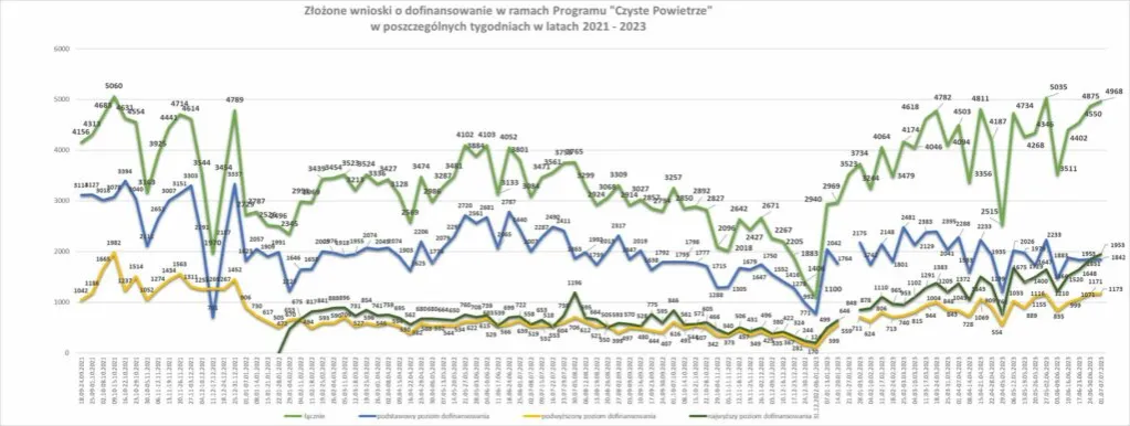 Wykres poziomy dofinansowania Czyste Powietrze