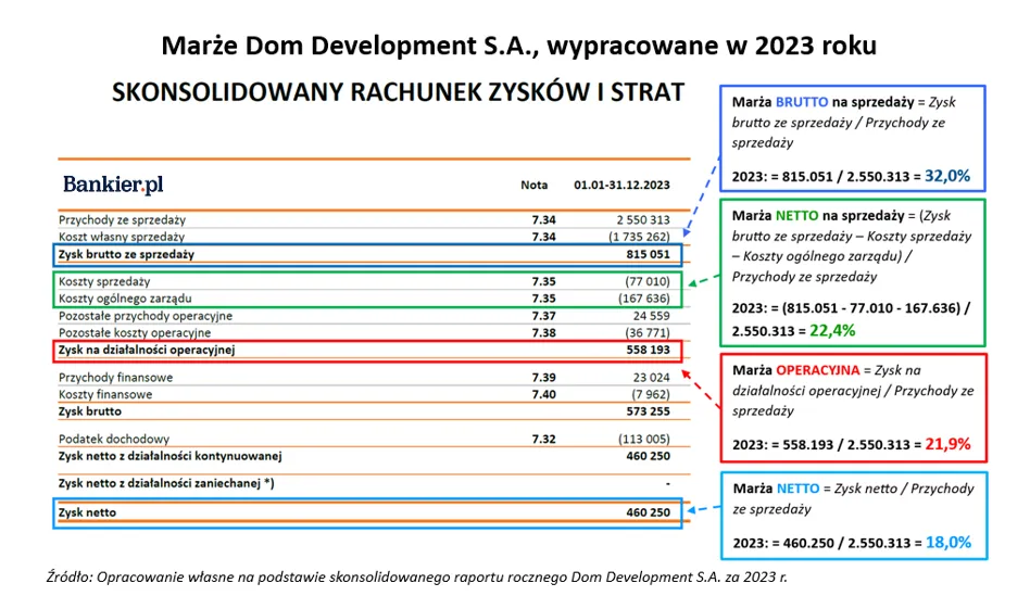 Marża deweloperska, zysk z nieruchomości, analiza finansowa projektu