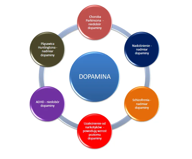 niedobór dopaminy objawy ogólne
