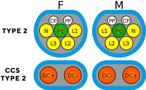 rodzaje wtyczek ładowania samochodów elektrycznych Typ 2 CCS CHAdeMO