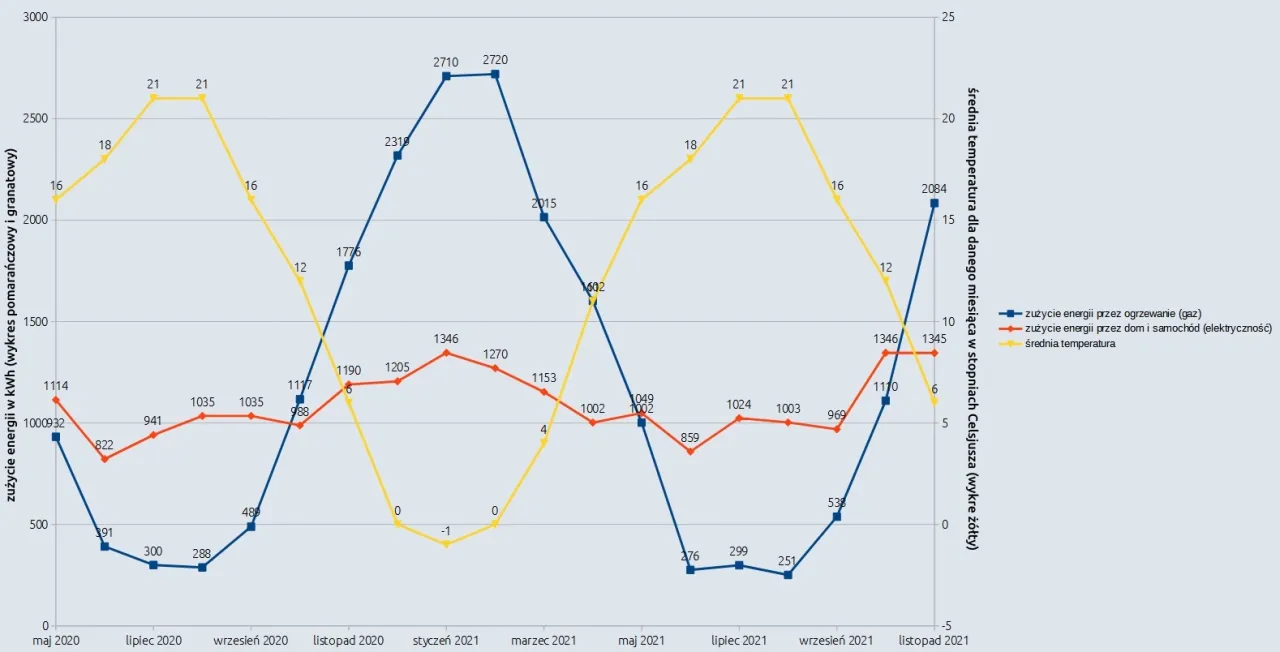 Wykres pokazuje, ile prądu zużywa dom jednorodzinny, porównując zużycie gazu, energii elektrycznej i średnią temperaturę.