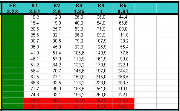 Tabela przełożeń dyferencjału BMW E36