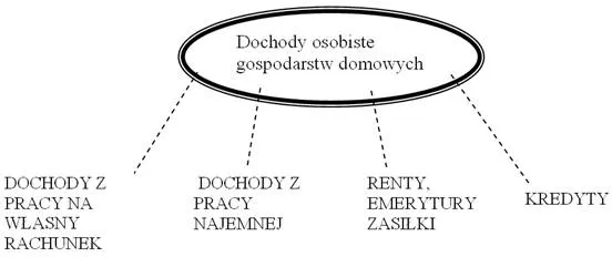 r&oacute;żne źr&oacute;dła dochodu praca emerytura renta