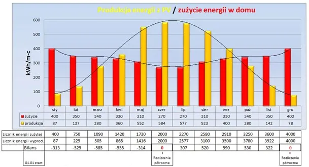 Wykres zużycia energii elektrycznej w domu z fotowoltaiką