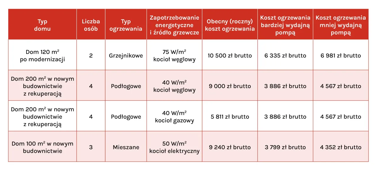 Por&oacute;wnanie koszt&oacute;w instalacji pompy ciepła i ogrzewania gazowego
