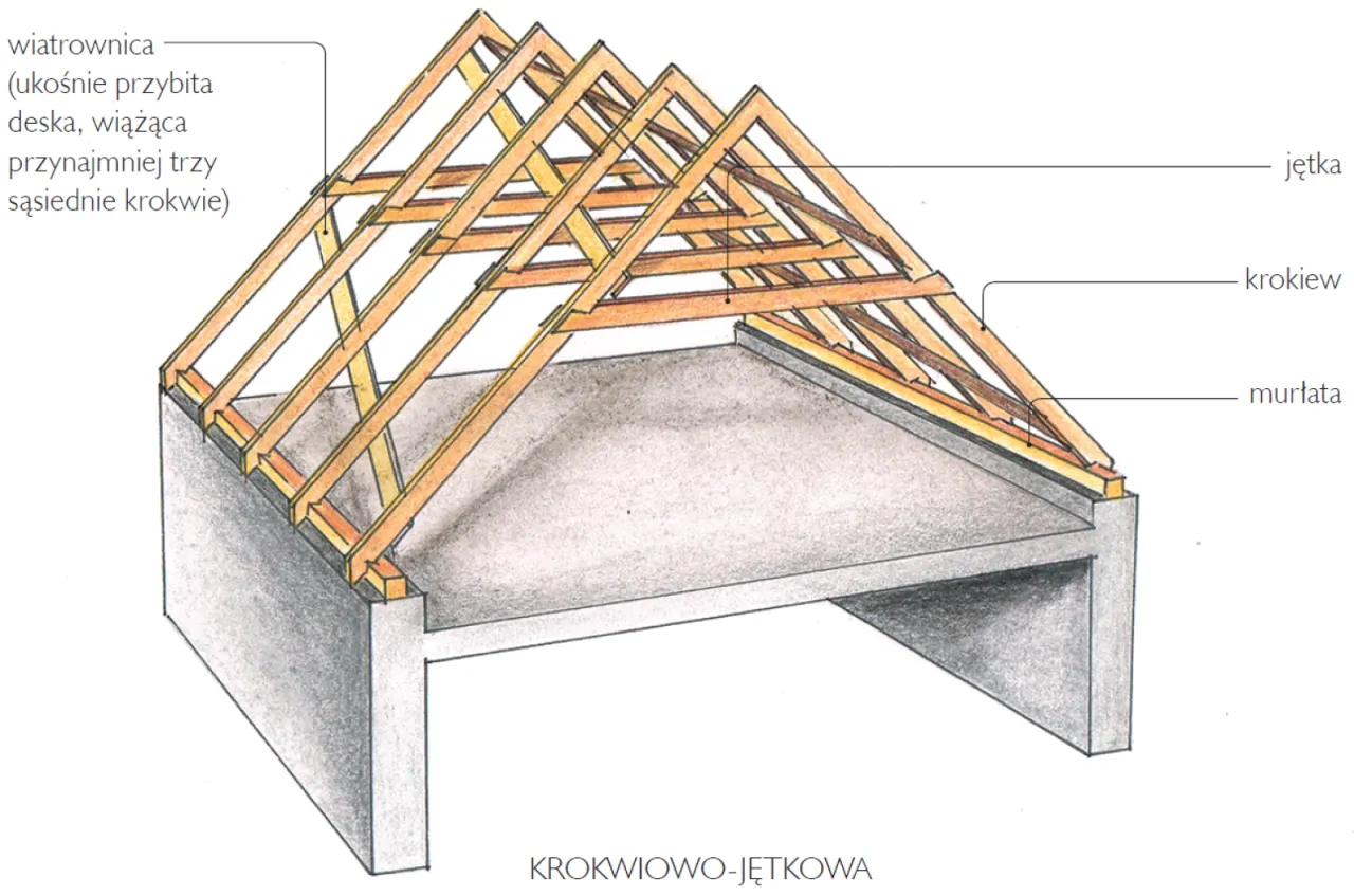 rodzaje więźby dachowej schematy