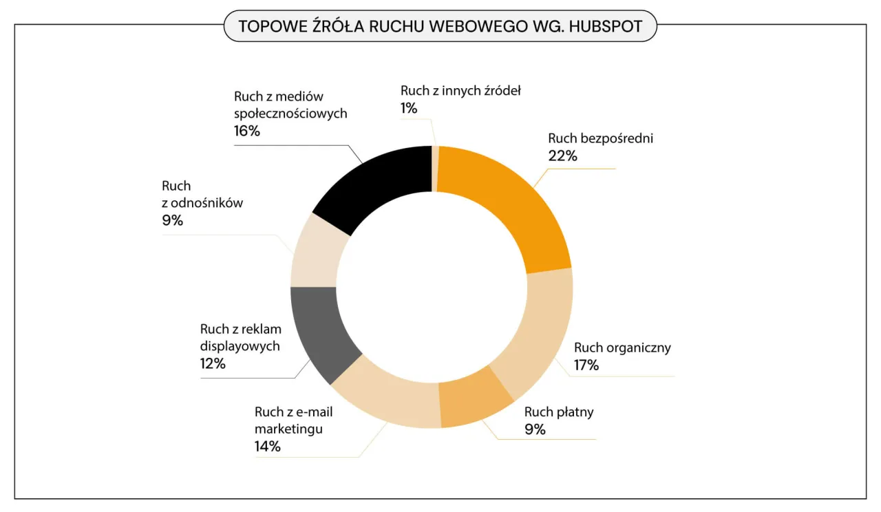 Wykres kołowy pokazuje, jak zwiększyć ruch na stronie: ruch bezpośredni (22%), organiczny (17%), z e-mail marketingu (14%), z reklam displayowych (12%), z odnośników (9%), z mediów społecznościowych (16%) i z innych źródeł (1%).