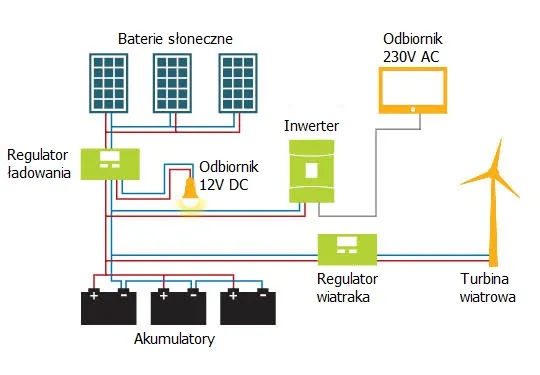 schemat małej instalacji fotowoltaicznej off-grid