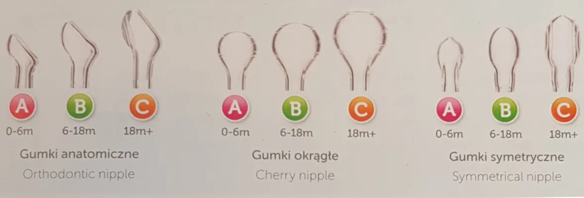 tabela rozmiarów smoczków dla niemowląt