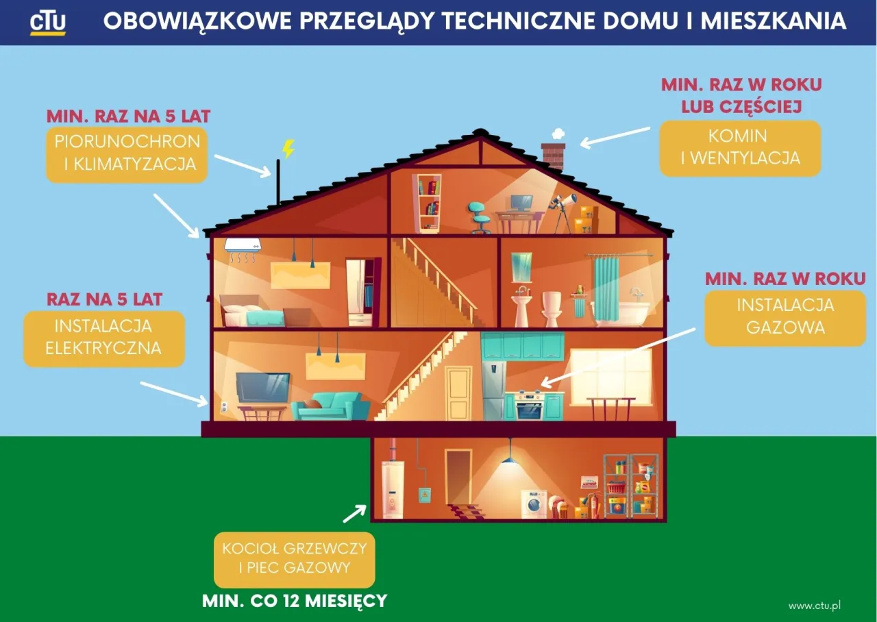 Przeglądy techniczne domu: instalacja gazowa, komin, wentylacja, kocioł, piec, instalacja elektryczna, piorunochron, klimatyzacja &ndash; jakie przeglądy do ubezpieczenia domu?