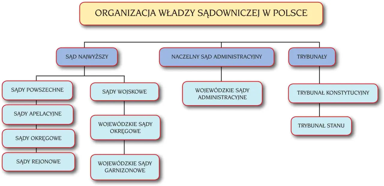 Schemat struktury sądownictwa administracyjnego w Polsce