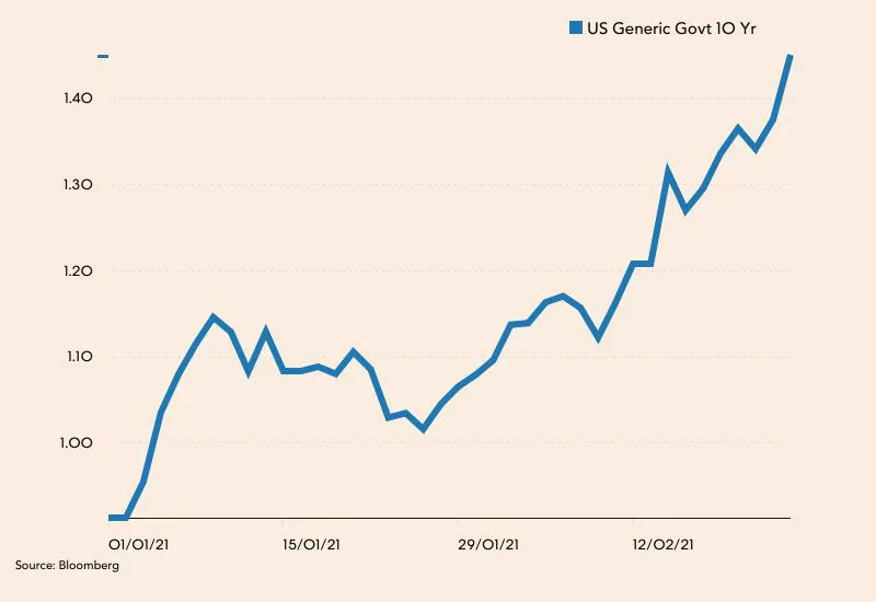 wykres rentowności obligacji USA 10 lat
