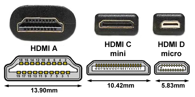 r&oacute;żne typy kabli HDMI i gniazda HDMI