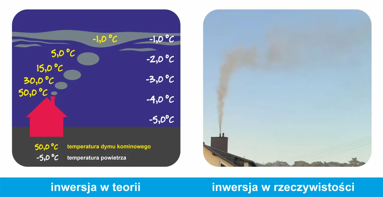 Ilustracja pokazuje, jak powstaje smog: zimne powietrze zatrzymuje ciepły dym z komina, tworząc zanieczyszczenie.