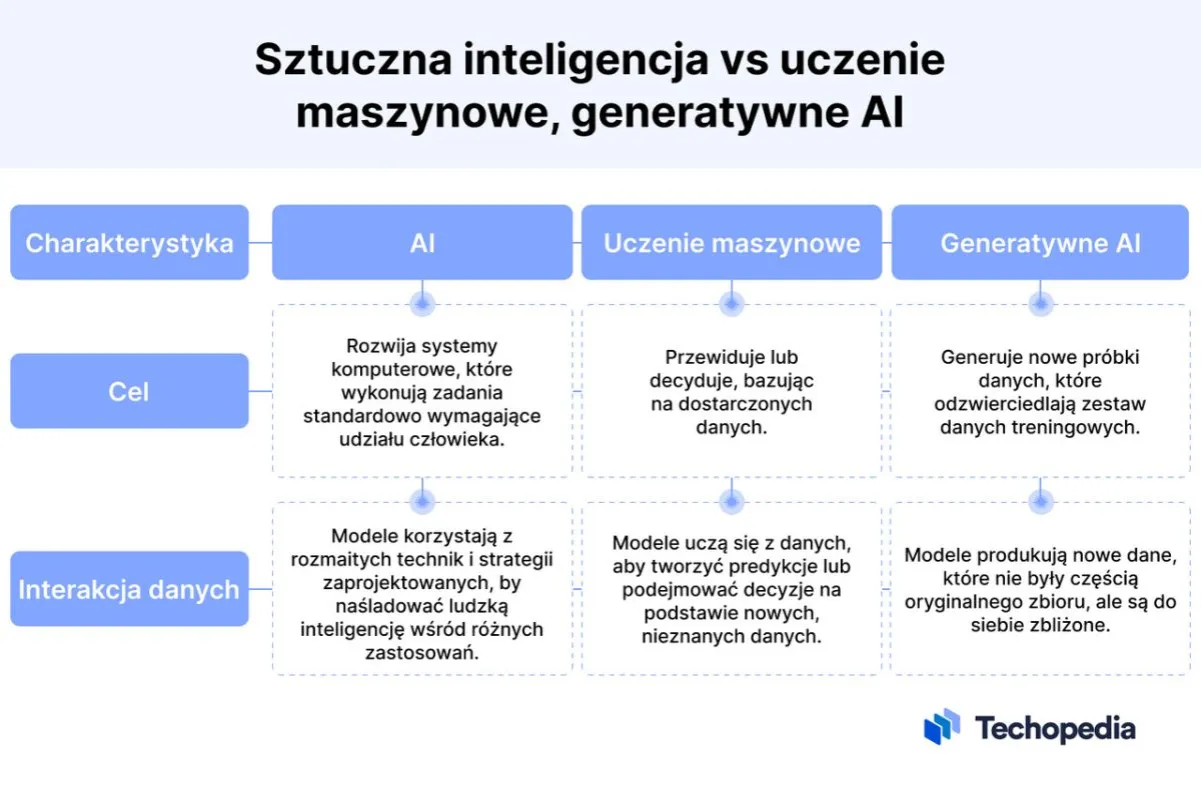 Zdjęcie Czym jest generatywna sztuczna inteligencja i jak zmienia świat? Definicja i zastosowania
