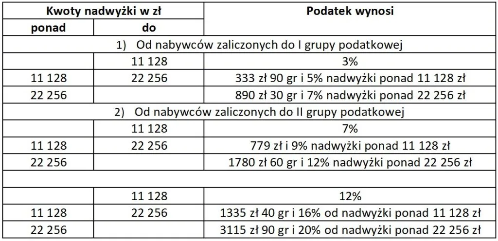 schemat grup podatkowych darowizna rodzina