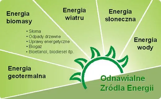 różne rodzaje odnawialnych źródeł energii infografika