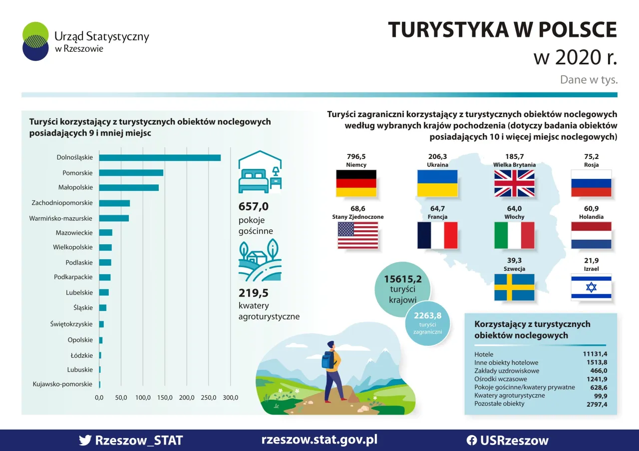 Koszty noclegów w Polsce infografika