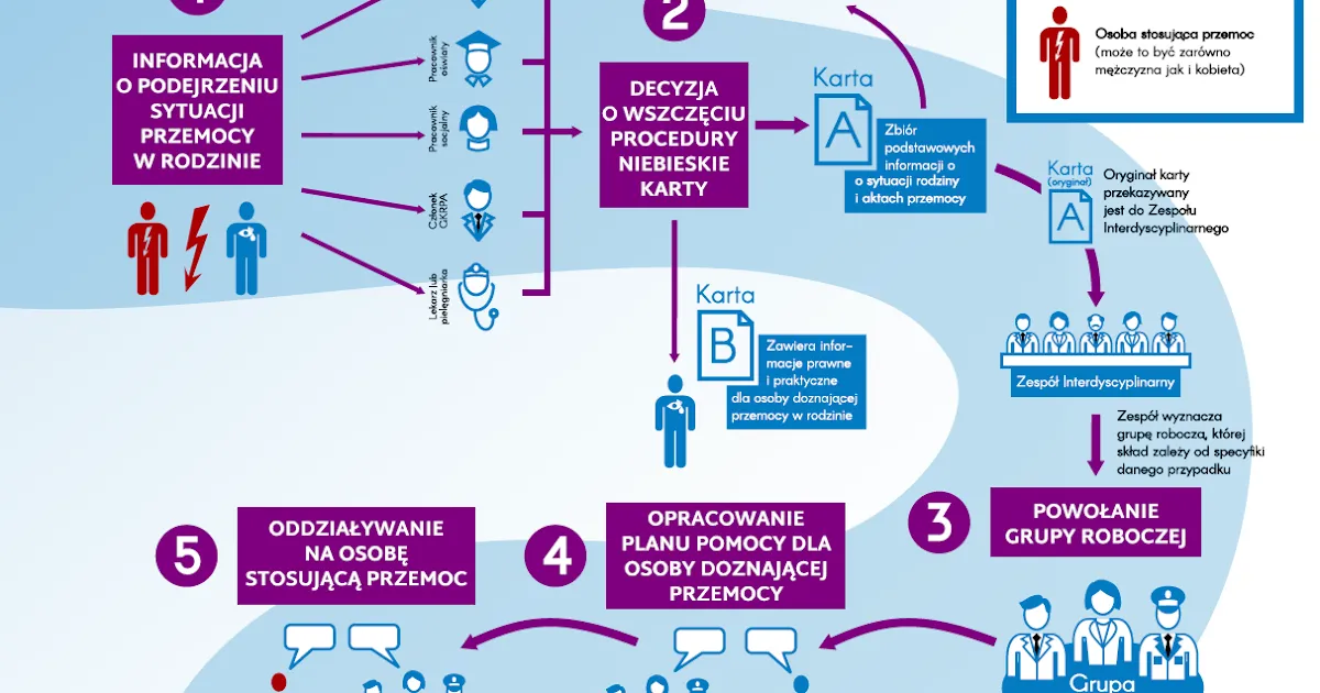 niebieska karta procedura, instytucje wspierające ofiary przemocy, pomoc prawna i psychologiczna