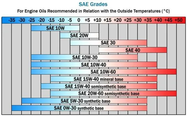 Infographie expliquant la viscosit&eacute; de l'huile moteur 0W-30 vs 5W-30