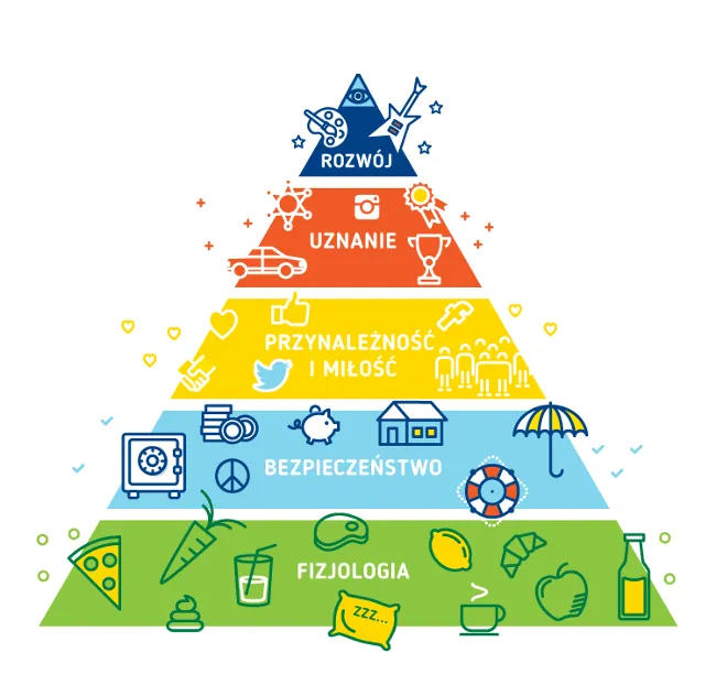 Piramida potrzeb Maslowa infografika