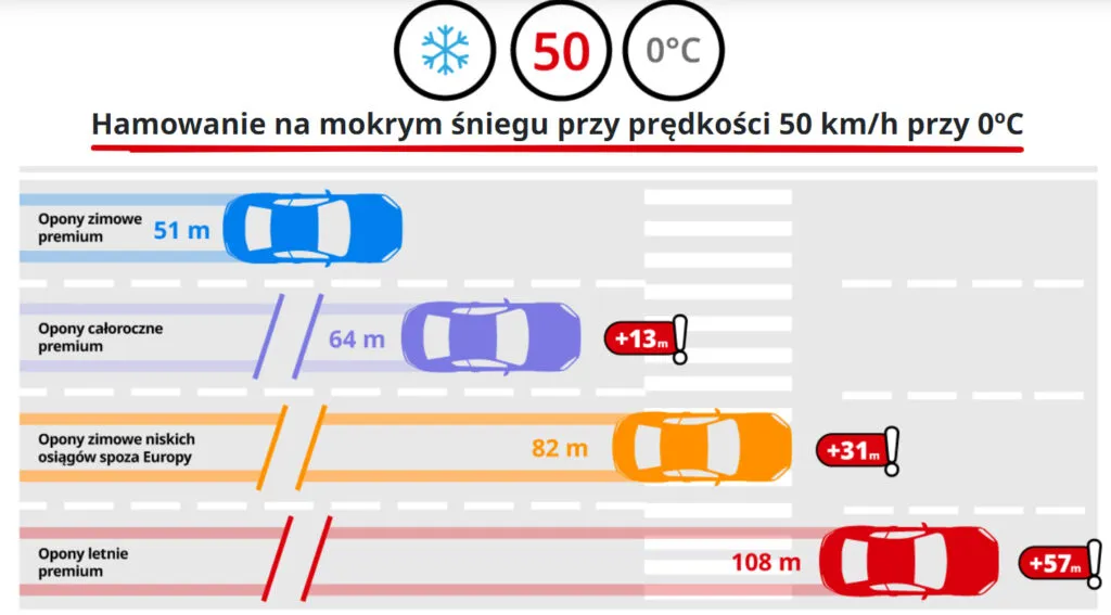 Termometr 7 stopni Celsjusza opony