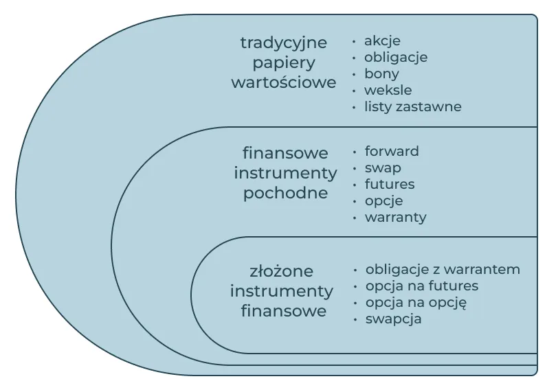 różne rodzaje długów finanse