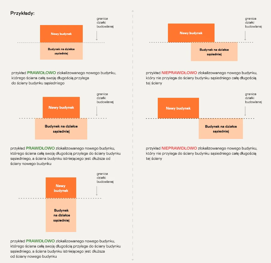 budowa domu w granicy działki wyjątki schemat