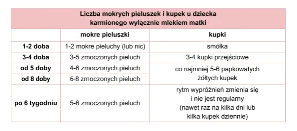 wskaźniki skutecznego karmienia noworodka
