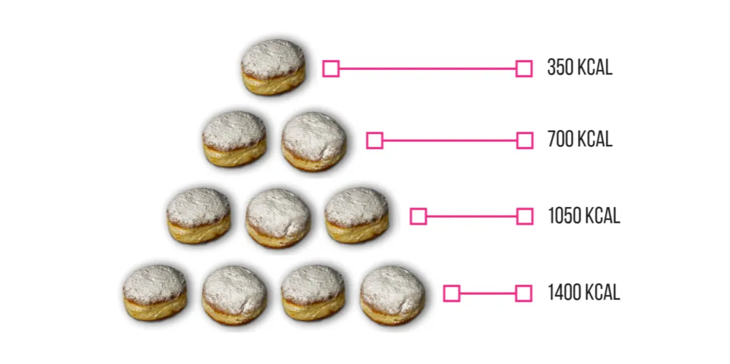 różne rodzaje pączków kalorie