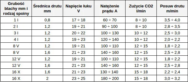 tabela ustawień spawarki mig/mag
