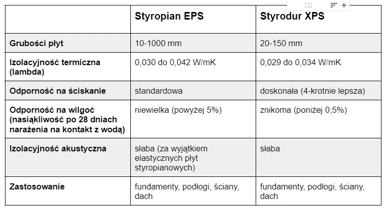 styrodur XPS styropian perymetryczny porównanie