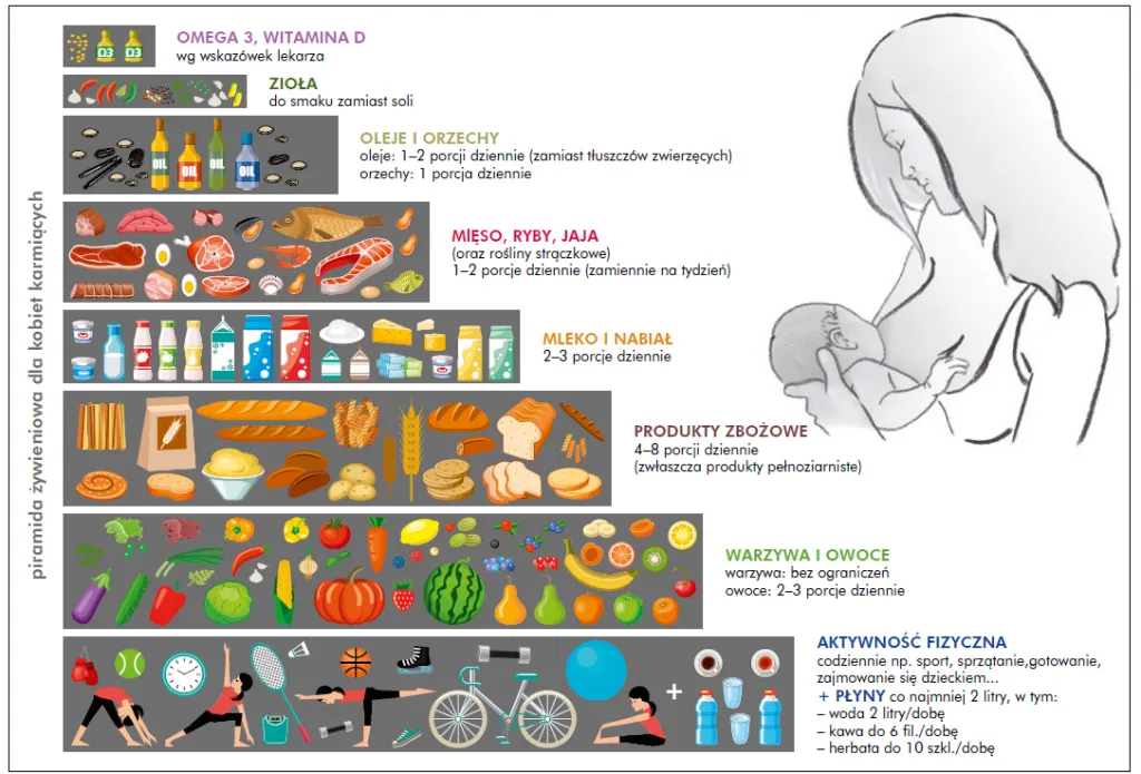 zbilansowana dieta dla matki karmiącej