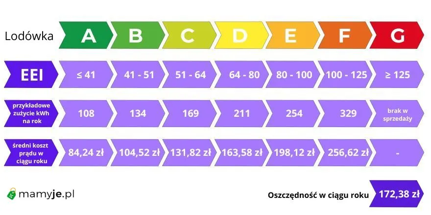 Zdjęcie Ile prądu zużywa lodówka? Poznaj koszty i oszczędzaj energię