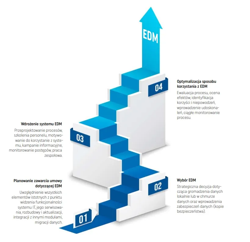 wdrożenie EDM w gabinecie prywatnym schemat