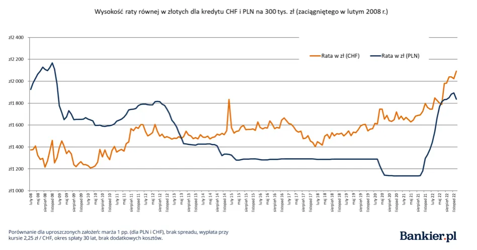 wykres porównanie WIBOR i SARON