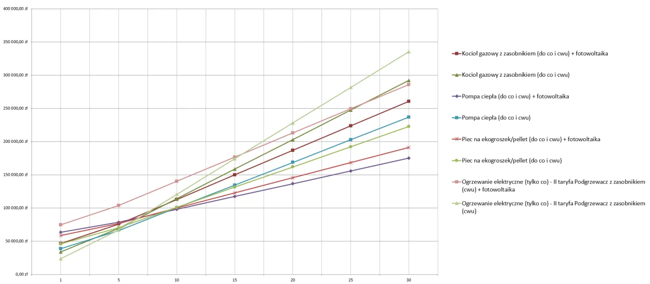 Wykres porównuje koszty różnych systemów ogrzewania, pokazując, który jest najlepszym źródłem ciepła w zależności od czasu.