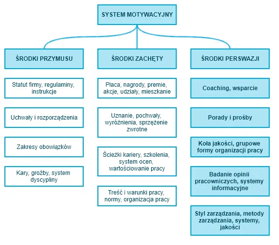narzędzia do motywacji planowanie celów