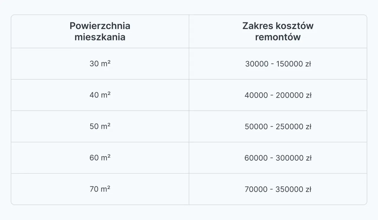 Tabela z zakresem kosztów remontów mieszkań w Warszawie. Od 30 m² za 30-150 tys. zł do 70 m² za 70-350 tys. zł.