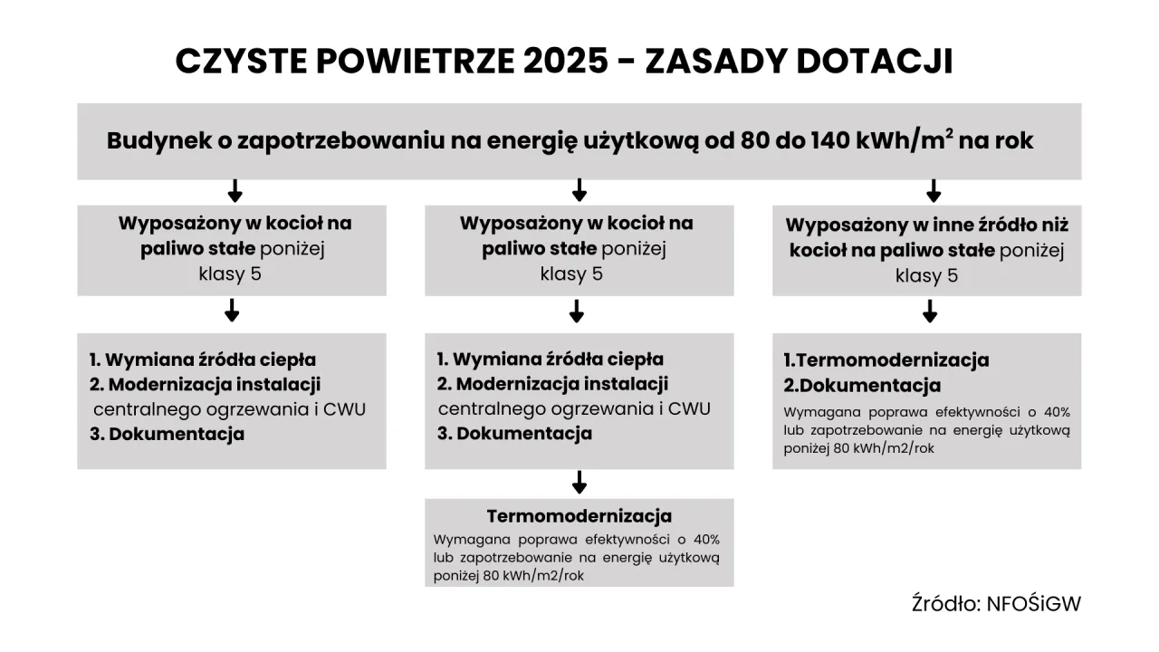schemat kwalifikacji do programu Czyste Powietrze